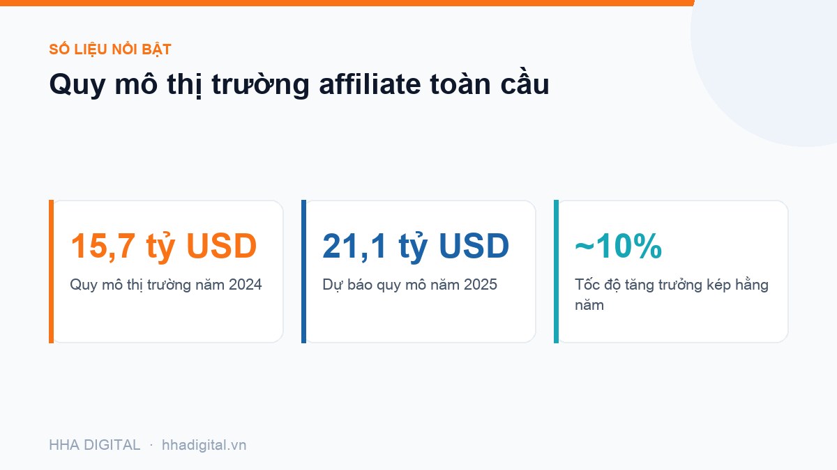 Đồ hoạ số liệu: Quy mô thị trường affiliate toàn cầu