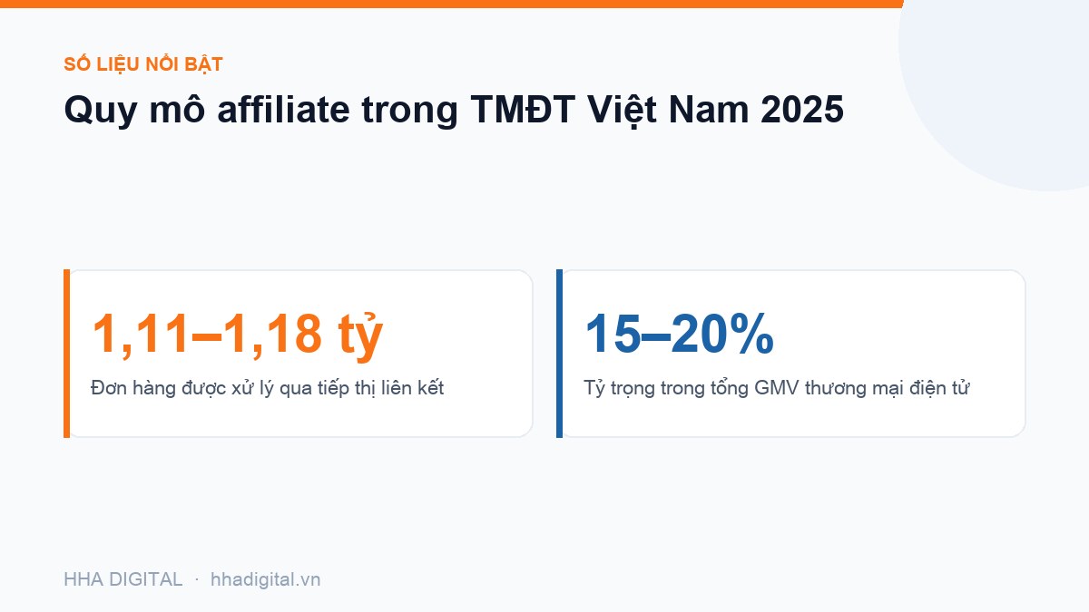 Đồ hoạ số liệu: Quy mô affiliate trong TMĐT Việt Nam 2025