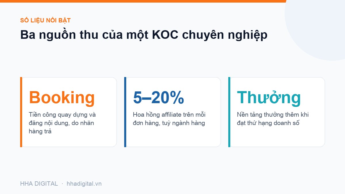Đồ hoạ số liệu: Ba nguồn thu của một KOC chuyên nghiệp