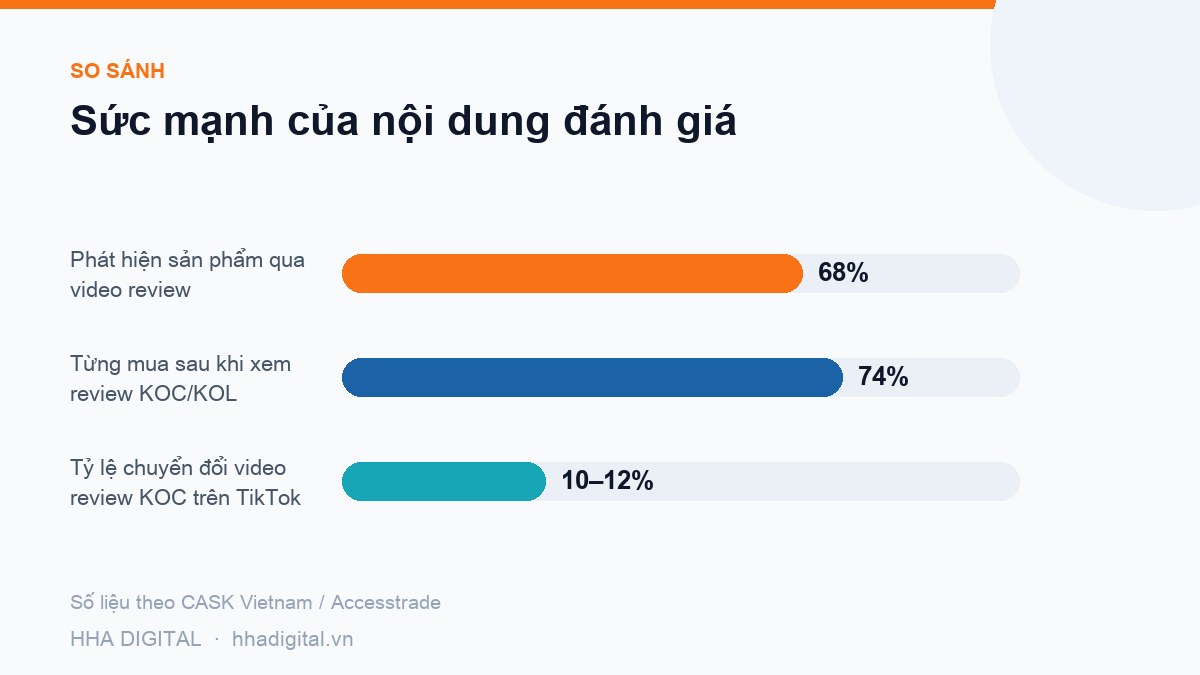 Biểu đồ so sánh: Sức mạnh của nội dung đánh giá