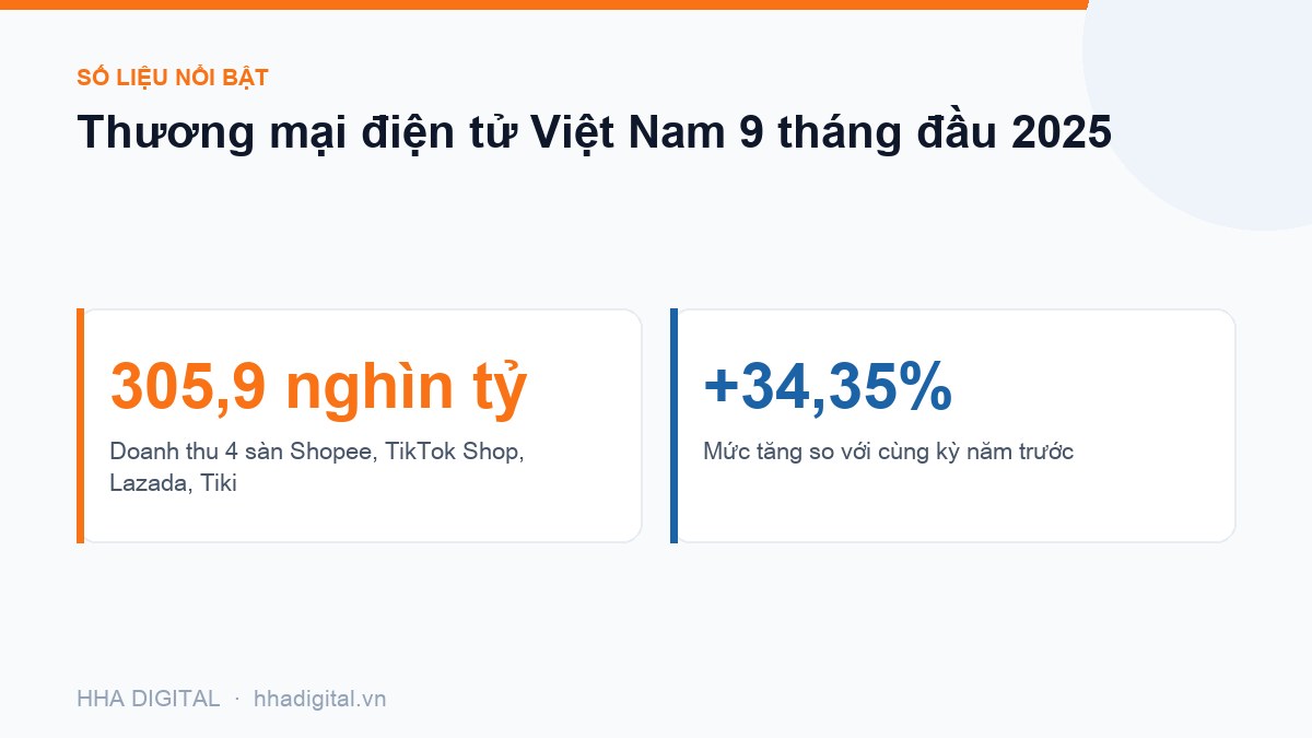Đồ hoạ số liệu: Thương mại điện tử Việt Nam 9 tháng đầu 2025