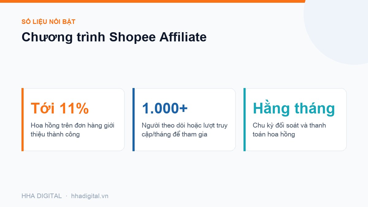Đồ hoạ số liệu: Chương trình Shopee Affiliate
